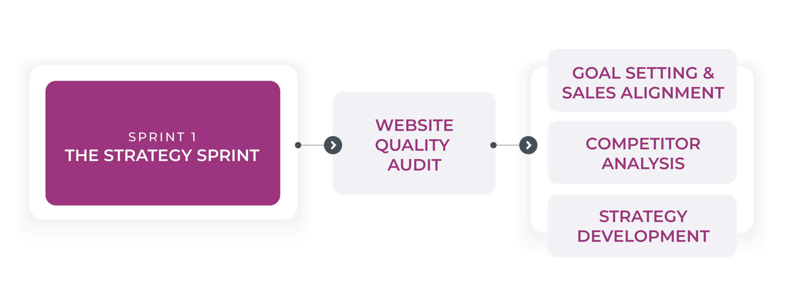 LovelyPixels SEO Sprint Process Flowchart-01
