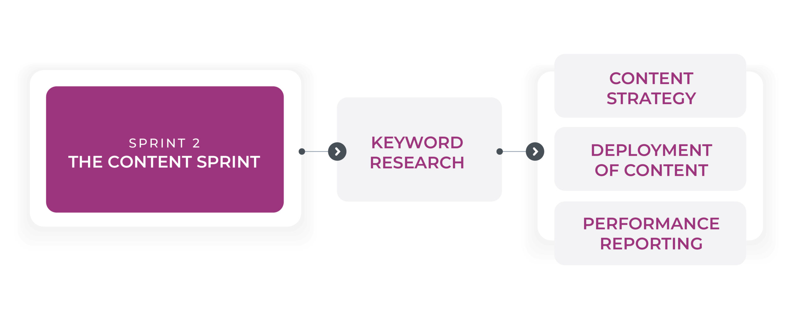LovelyPixels SEO Sprint Process Flowchart-02