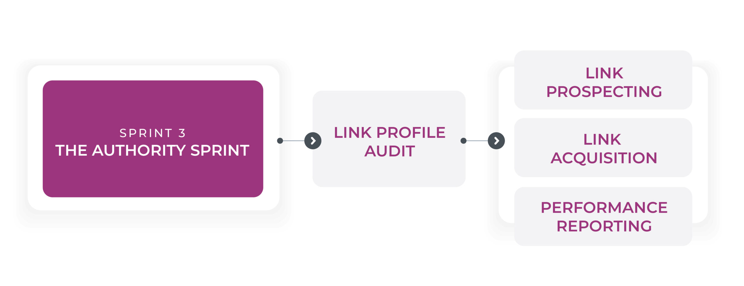 LovelyPixels SEO Sprint Process Flowchart-03